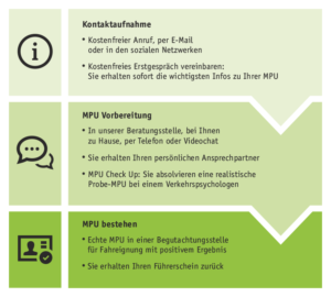 MPU Beratung Ablauf Vorbereitung Berlin
