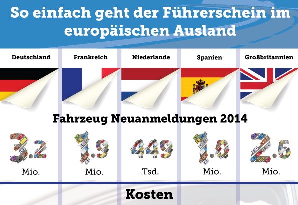 Europäischer Führerschein im Vergleich