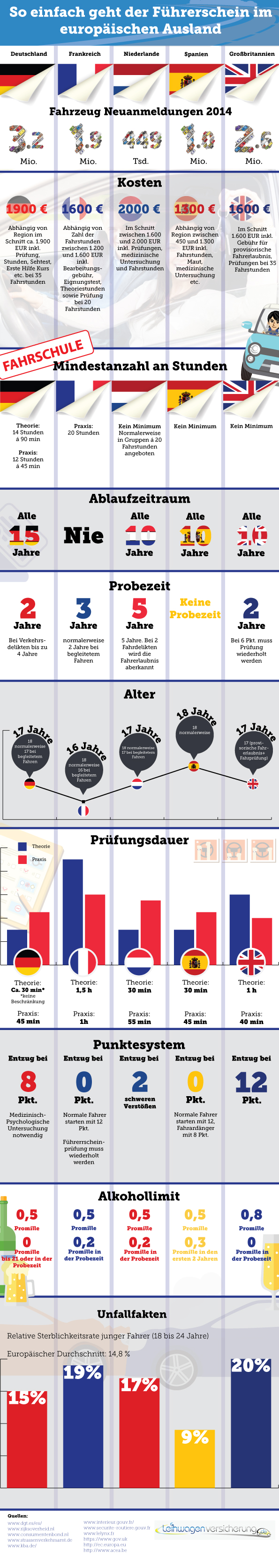 Europäischer Führerschein im Vergleich